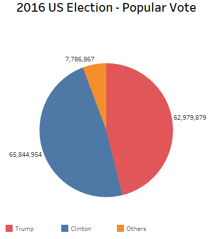 Electoral College Vote Chart